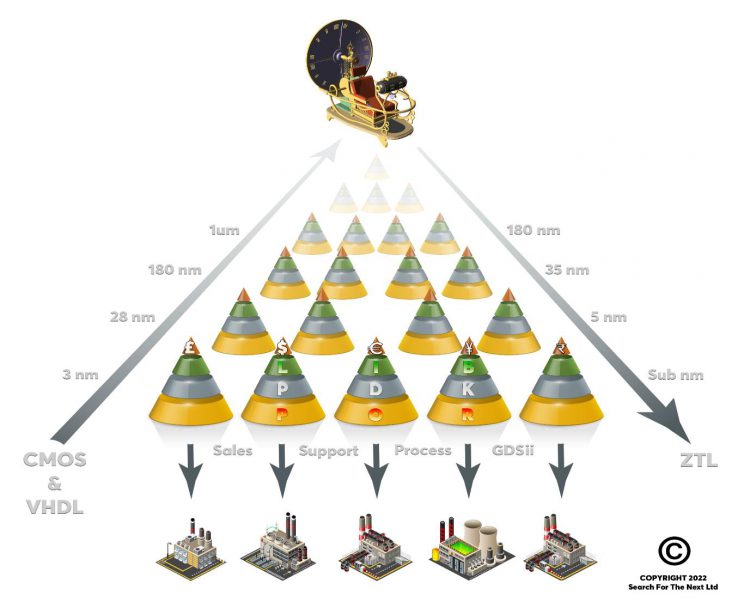 SFN  משיקה את 'מכונת הזמן של התשתיות' המאפשרת להפחית פי 10 את זמני ייצור השבבים ולהגדיל הרווח פי 40-50