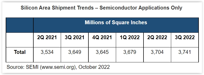 משלוחי פרוסות השבבים ברבעון השלישי של 2022 בהשוואה לרבעונים שלפניו. מקור: SEMI