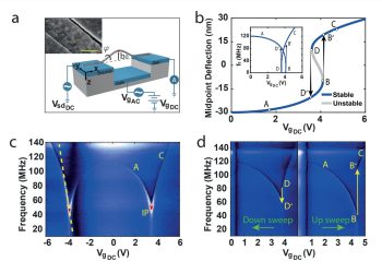 סכמה של מעגל המדידה (a), מודל תיאורטי (b) ותדרי תהודה כפונקציה של מתח השער (c, d).