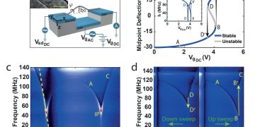 סכמה של מעגל המדידה (a), מודל תיאורטי (b) ותדרי תהודה כפונקציה של מתח השער (c, d).