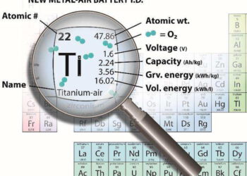 אילוסטרציה גרפית של תכונות סוללת הטיטניום-אוויר, בסגנון הטבלה המחזורית של היסודות הכימיים, עם המאפיינים והתכונות החשמליים והאנרגטיים הייחודיים של הסוללה החדשנית. כך החוקרים ומפתחי סוללת הטיטניום-אוויר רואים זאת בעיני רוחם: הסרה של שכבת ההגנה התחמוצתית מעל גבי טיטניום משולה בעיניהם לטיטאן הישן, המלא באנרגיה אדירה אך כלוא במערה חשוכה במשך עידנים. קבוצת המדענים גילתה דרך לפרוץ את המחסום ה"פסיבי" ולשחרר את האנרגיה האצורה בענק בעל העין היחידה - האנרגיה הכימית האצורה בו נהפכת, במבנה של הסוללה החדשנית, לאנרגיה חשמלית. צילום: דוברות הטכניון