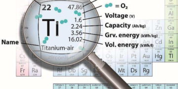 אילוסטרציה גרפית של תכונות סוללת הטיטניום-אוויר, בסגנון הטבלה המחזורית של היסודות הכימיים, עם המאפיינים והתכונות החשמליים והאנרגטיים הייחודיים של הסוללה החדשנית. כך החוקרים ומפתחי סוללת הטיטניום-אוויר רואים זאת בעיני רוחם: הסרה של שכבת ההגנה התחמוצתית מעל גבי טיטניום משולה בעיניהם לטיטאן הישן, המלא באנרגיה אדירה אך כלוא במערה חשוכה במשך עידנים. קבוצת המדענים גילתה דרך לפרוץ את המחסום ה"פסיבי" ולשחרר את האנרגיה האצורה בענק בעל העין היחידה - האנרגיה הכימית האצורה בו נהפכת, במבנה של הסוללה החדשנית, לאנרגיה חשמלית. צילום: דוברות הטכניון