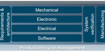 אופטימיזציה של תכנון משותף ורב תחומי