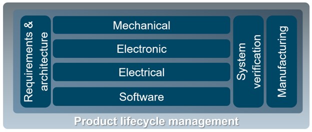 אופטימיזציה של תכנון משותף ורב תחומי