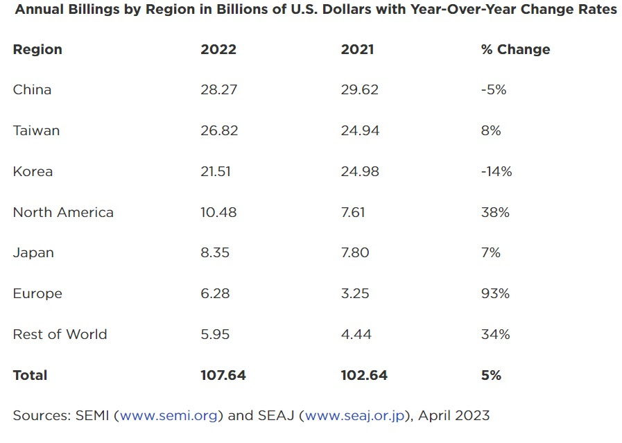 מכירות הציוד ליצור שבבים ב-2022. נתונים: SEMI