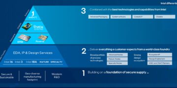 מפת הדרכים של שיטות האריזה של אינטל. מתוך מצגת, מאי 2023