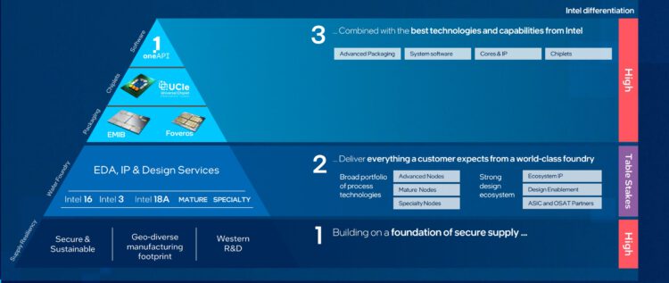 מפת הדרכים של שיטות האריזה של אינטל. מתוך מצגת, מאי 2023