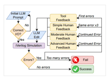 צוות חוקרים מ- NYU הצליח לפתח מעבד בעזרת שיחה עם ChatGPT