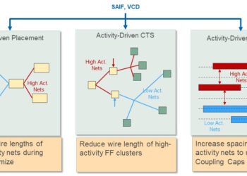 תכנון מעגלים חסכונים בצריכת מתח וללא פשרות