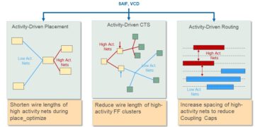 תכנון מעגלים חסכונים בצריכת מתח וללא פשרות