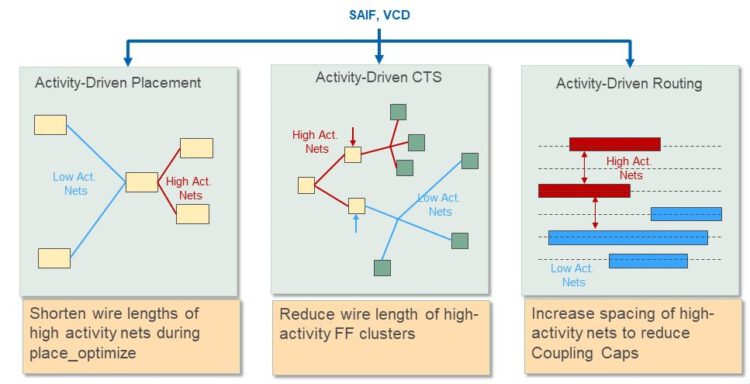 תכנון מעגלים חסכונים בצריכת מתח וללא פשרות