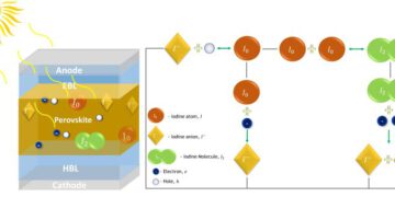 מימין – ריאקציות היוד המשתתפות בתהליך התדרדרות התאים. משמאל – אילוסטרציה של תא סולרי המכיל יוני יוד, אטומי יוד ומולקולות יוד הנוצרים כתוצאה מהריאקציות