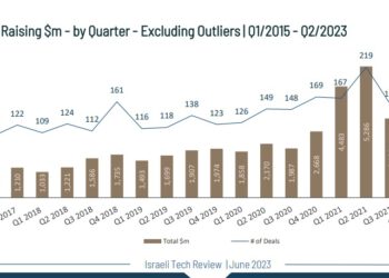 דו"ח IVC-לאומיטק להשקעות בהייטק ברבעון שני של 2023: ירידה חדה בהשקעות הגדולות, יציבות בשאר
