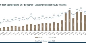 דו"ח IVC-לאומיטק להשקעות בהייטק ברבעון שני של 2023: ירידה חדה בהשקעות הגדולות, יציבות בשאר