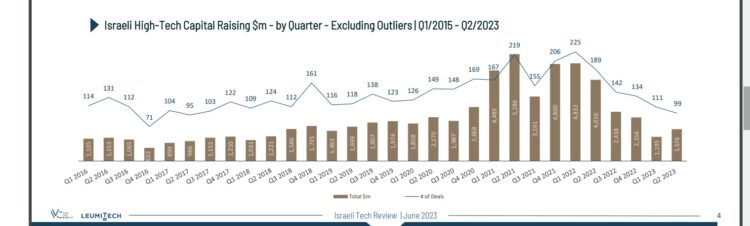 דו"ח IVC-לאומיטק להשקעות בהייטק ברבעון שני של 2023: ירידה חדה בהשקעות הגדולות, יציבות בשאר