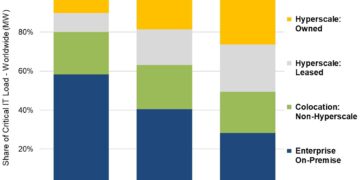 ביקוש מוגבר ל-AI מגדיל את עלויות מרכז הנתונים