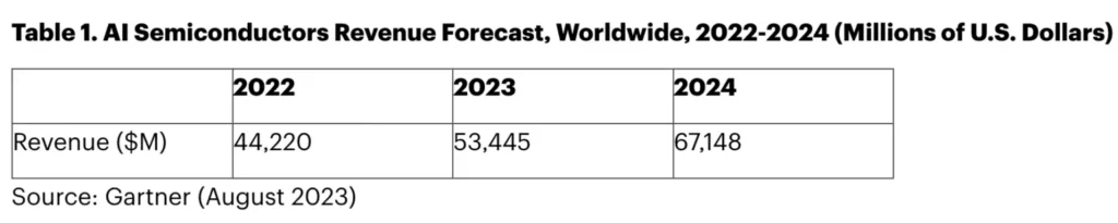 תחזית מכירות השבבים לבינה מלאכותית עד שנת 2027. מקור: גרטנר