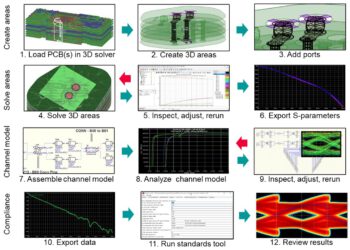 שימוש במערכת HyperLynx כדי למנוע סטיות מלוח הזמנים של SerDes