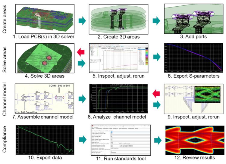 שימוש במערכת HyperLynx כדי למנוע סטיות מלוח הזמנים של SerDes