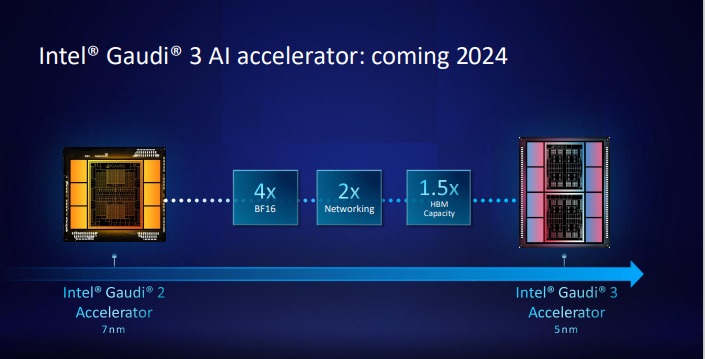אינטל חושפת פרטים על מעבד הבינה המלאכותית החדש   Gaudi 3 שפותח בישראל