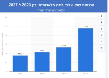 הביקוש לשבבי AI גדל השנה ב-21%