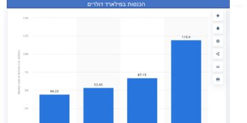 הביקוש לשבבי AI גדל השנה ב-21%