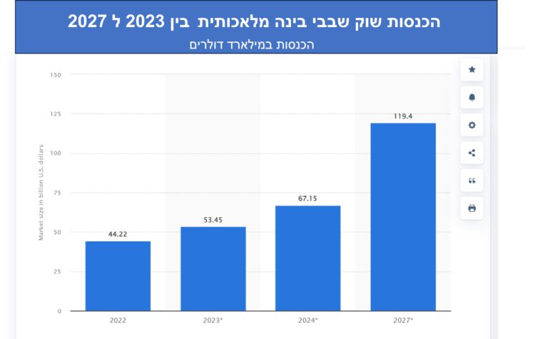 הביקוש לשבבי AI גדל השנה ב-21%