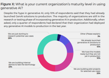 אימוץ איטי של בינה מלאכותית יוצרת בארגונים: