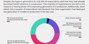 אימוץ איטי של בינה מלאכותית יוצרת בארגונים: