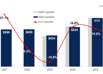 גרטנר צופה שתעשיית השבבים העולמית תצמח ב-17% ב-2024