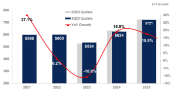 גרטנר צופה שתעשיית השבבים העולמית תצמח ב-17% ב-2024