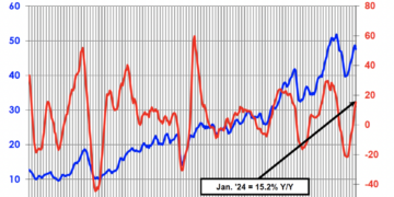 מצב מכירות השבבים, ינואר 2024. מקור: SIA