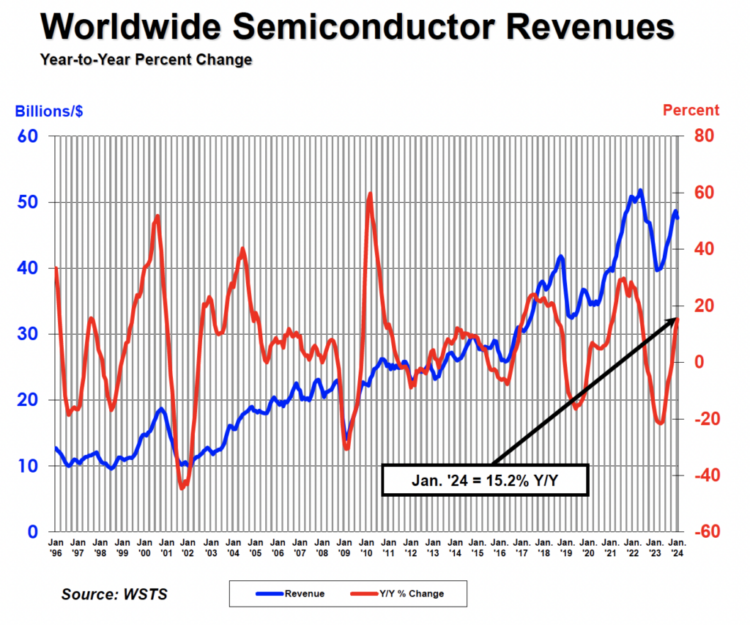 מצב מכירות השבבים, ינואר 2024. מקור: SIA