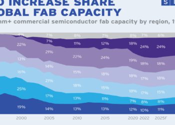 SIA: שרשרת האספקה של השבבים הולכת ונהיית חסינה