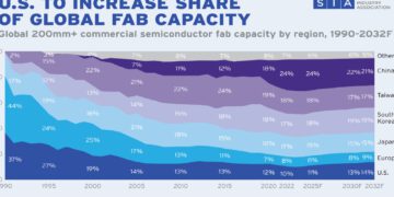 SIA: שרשרת האספקה של השבבים הולכת ונהיית חסינה