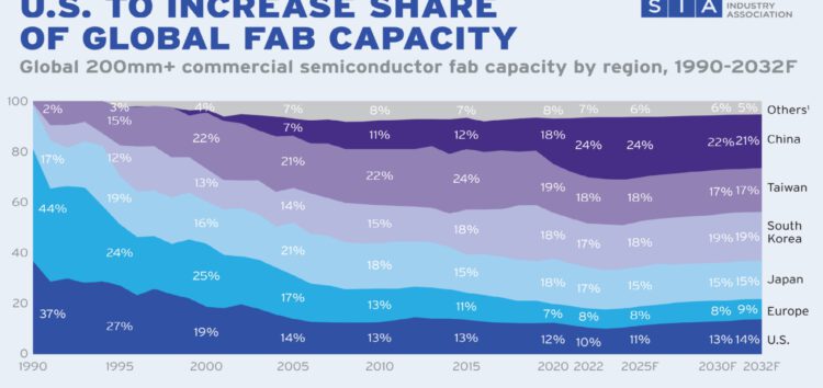 SIA: שרשרת האספקה של השבבים הולכת ונהיית חסינה