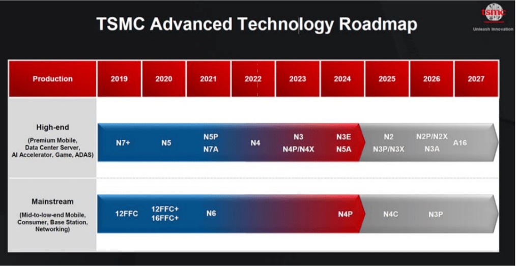 מפת הדרכים לטכנולוגיות הייצור של TSMC נכון ל-2024. צילום יחצ
