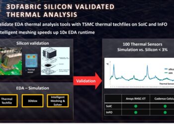 התקדמות בפיתוח שבבים תלת ממדיים. מקור: TSMC