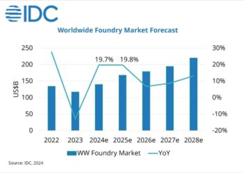 תחזית שוק השבבים של IDC נכון לדצמבר 2024. צילום יחצ