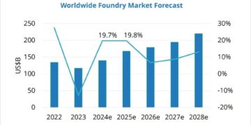 תחזית שוק השבבים של IDC נכון לדצמבר 2024. צילום יחצ