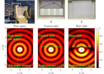 כאשר מקור אלקטרומגנטי נקודתי שמפיץ חזיתות גל מעגליות מושלמות (שורה תחתונה, שמאל) מוצב מול משטח דיאלקטרי קשיח, נצפות החזרות משמעותיות ועיוותים בחזיתות הגל (שורה תחתונה, ימין). כאשר אותו המשטח מצופה בתצורות מתכת שתוכננו במאמר על פי תנאי הויגנס המוכלל (Generalized Huygens’ Condition), ההפרעות נעלמות הודות לעבירות הכלל-זוויתית (שורה תחתונה, אמצע) וההתפשטות האידיאלית משוחזרת במלואה (כאילו הגלים מתפשטים בחלל חופשי, בדומה לתרחיש משמאל). שורה עליונה: שמאל: מערך המדידה בו מאירים (illumination) את המשטח (device) ומודדים את השדה המועבר על ידי גלאי (detector). אמצע: המשטח הדיאלקטרי שיוצר עם ציפוי לדיכוי החזרות בכלל הזוויות. ימין: משטח ייחוס ללא הציפוי (עבורו נצפתה החזרה משמעותית).
