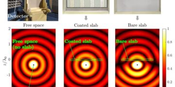 כאשר מקור אלקטרומגנטי נקודתי שמפיץ חזיתות גל מעגליות מושלמות (שורה תחתונה, שמאל) מוצב מול משטח דיאלקטרי קשיח, נצפות החזרות משמעותיות ועיוותים בחזיתות הגל (שורה תחתונה, ימין). כאשר אותו המשטח מצופה בתצורות מתכת שתוכננו במאמר על פי תנאי הויגנס המוכלל (Generalized Huygens’ Condition), ההפרעות נעלמות הודות לעבירות הכלל-זוויתית (שורה תחתונה, אמצע) וההתפשטות האידיאלית משוחזרת במלואה (כאילו הגלים מתפשטים בחלל חופשי, בדומה לתרחיש משמאל). שורה עליונה: שמאל: מערך המדידה בו מאירים (illumination) את המשטח (device) ומודדים את השדה המועבר על ידי גלאי (detector). אמצע: המשטח הדיאלקטרי שיוצר עם ציפוי לדיכוי החזרות בכלל הזוויות. ימין: משטח ייחוס ללא הציפוי (עבורו נצפתה החזרה משמעותית).