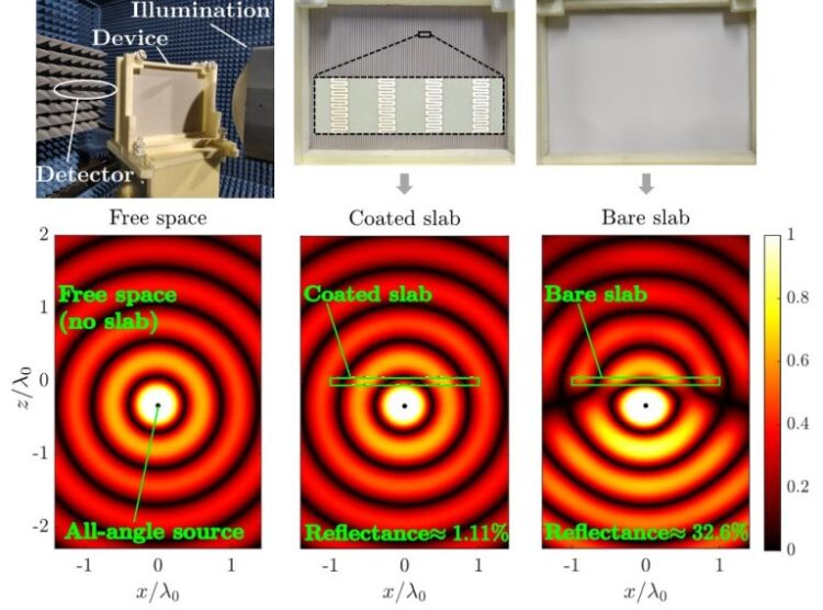 כאשר מקור אלקטרומגנטי נקודתי שמפיץ חזיתות גל מעגליות מושלמות (שורה תחתונה, שמאל) מוצב מול משטח דיאלקטרי קשיח, נצפות החזרות משמעותיות ועיוותים בחזיתות הגל (שורה תחתונה, ימין). כאשר אותו המשטח מצופה בתצורות מתכת שתוכננו במאמר על פי תנאי הויגנס המוכלל (Generalized Huygens’ Condition), ההפרעות נעלמות הודות לעבירות הכלל-זוויתית (שורה תחתונה, אמצע) וההתפשטות האידיאלית משוחזרת במלואה (כאילו הגלים מתפשטים בחלל חופשי, בדומה לתרחיש משמאל). שורה עליונה: שמאל: מערך המדידה בו מאירים (illumination) את המשטח (device) ומודדים את השדה המועבר על ידי גלאי (detector). אמצע: המשטח הדיאלקטרי שיוצר עם ציפוי לדיכוי החזרות בכלל הזוויות. ימין: משטח ייחוס ללא הציפוי (עבורו נצפתה החזרה משמעותית).