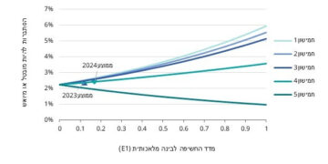 ההסתברות שהמקצוע שלכם יוחלף בבינה מלאכותית. נתונים: מכון טאוב ומכון מוזאיק