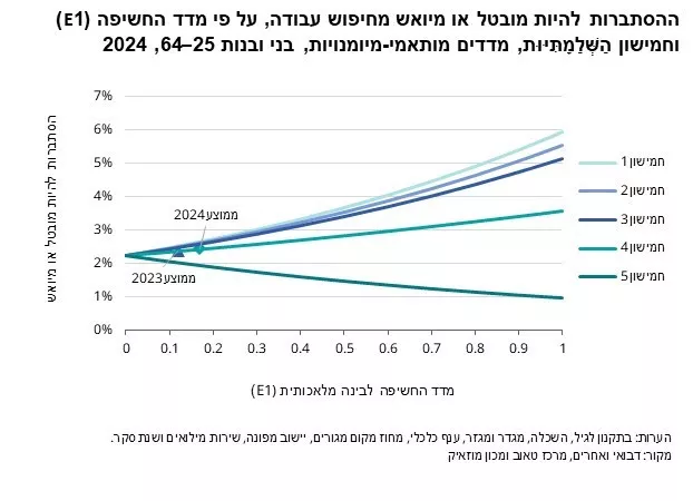 ההסתברות שהמקצוע שלכם יוחלף בבינה מלאכותית. נתונים: מכון טאוב ומכון מוזאיק