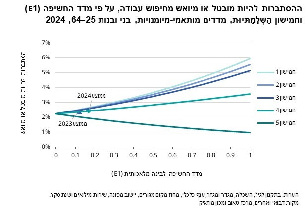 ההסתברות שהמקצוע שלכם יוחלף בבינה מלאכותית. נתונים: מכון טאוב ומכון מוזאיק
