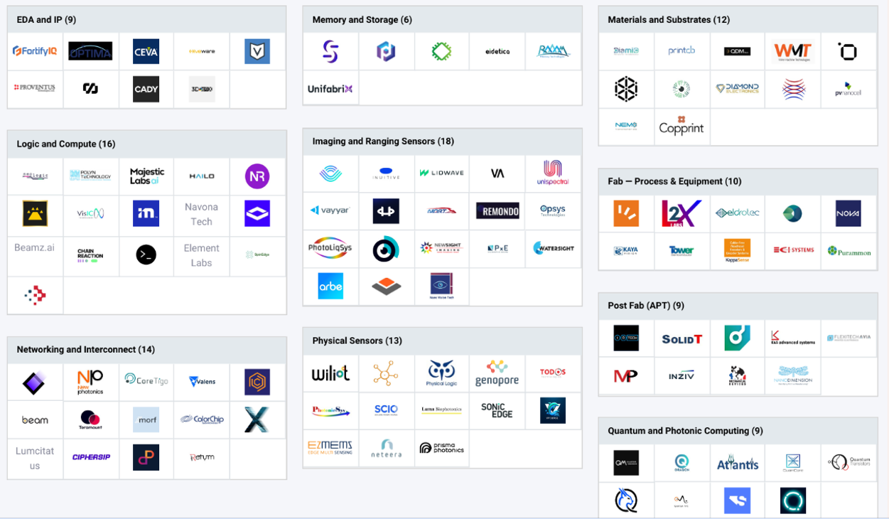 דו"ח של Startup Nation Central מציג: כיצד הפכה ישראל למוקד עולמי למחקר ותכנון שבבים 