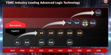 מפת הדרכים של TSMC נכון לנובמבר 2025. מתוך המצגת של פול דה בוט, אמסטרדם, נובמבר 2025