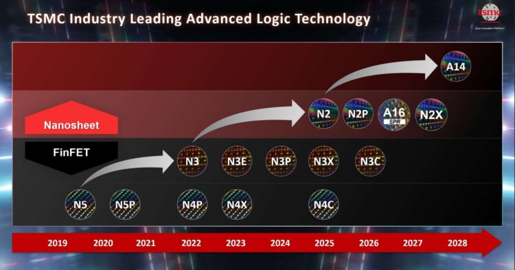 מפת הדרכים של TSMC נכון לנובמבר 2025. מתוך המצגת של פול דה בוט, אמסטרדם, נובמבר 2025