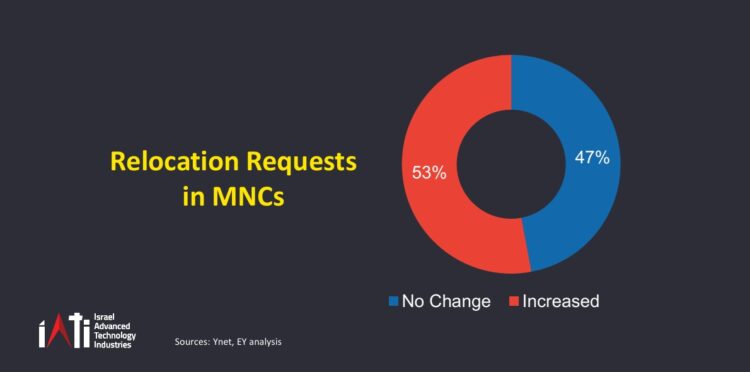 בקשות לרילוקיישנים בחברות רב לאומיות הפועלות בישראל בשנת 2025. מקור: IATI